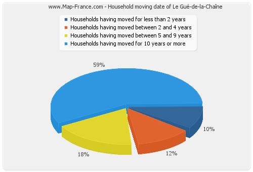 Household moving date of Le Gué-de-la-Chaîne